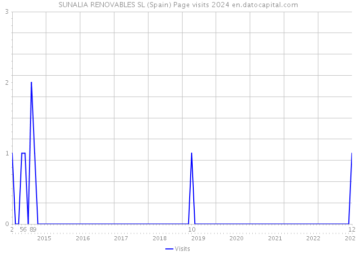 SUNALIA RENOVABLES SL (Spain) Page visits 2024 