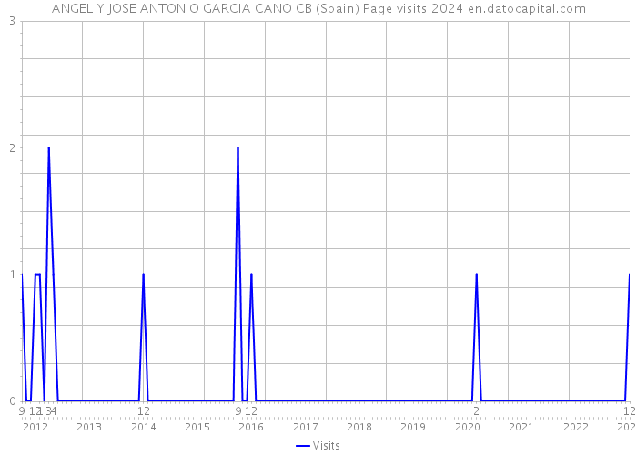 ANGEL Y JOSE ANTONIO GARCIA CANO CB (Spain) Page visits 2024 