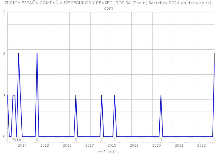 ZURICH ESPAÑA COMPAÑIA DE SEGUROS Y REASEGUROS SA (Spain) Searches 2024 