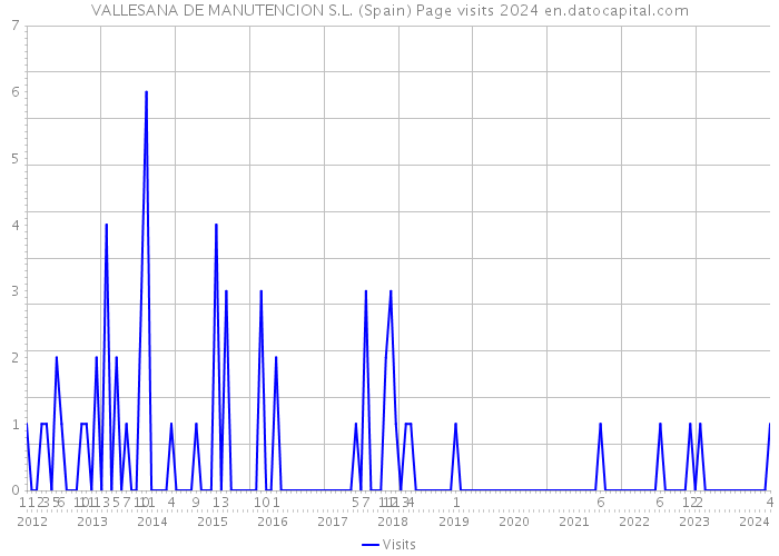 VALLESANA DE MANUTENCION S.L. (Spain) Page visits 2024 