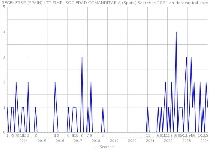 REGENERSIS (SPAIN) LTD SIMPL SOCIEDAD COMANDITARIA (Spain) Searches 2024 