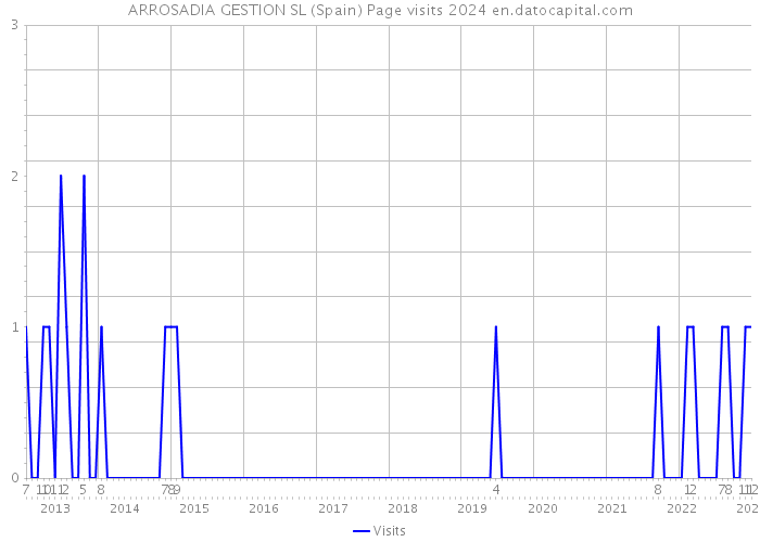 ARROSADIA GESTION SL (Spain) Page visits 2024 