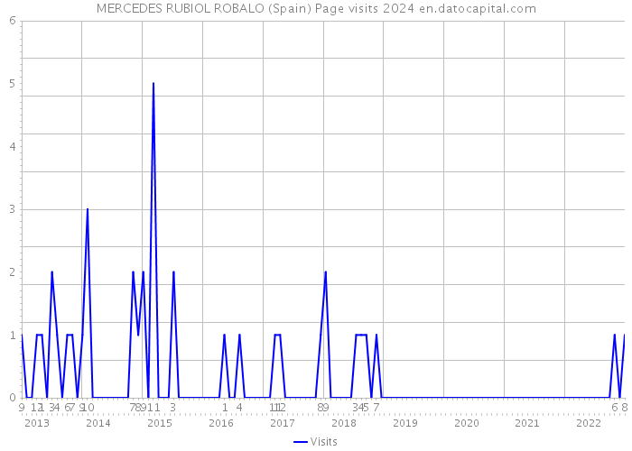 MERCEDES RUBIOL ROBALO (Spain) Page visits 2024 