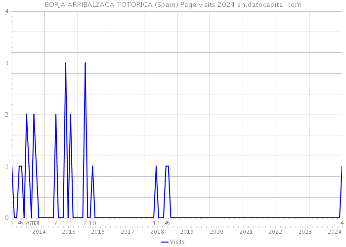 BORJA ARRIBALZAGA TOTORICA (Spain) Page visits 2024 