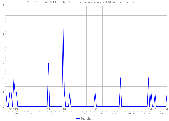 JMCF MONTAJES ELECTRICOS (Spain) Searches 2024 