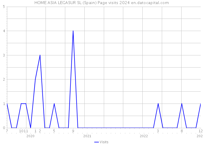 HOME ASIA LEGASUR SL (Spain) Page visits 2024 