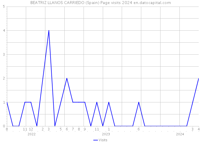 BEATRIZ LLANOS CARRIEDO (Spain) Page visits 2024 