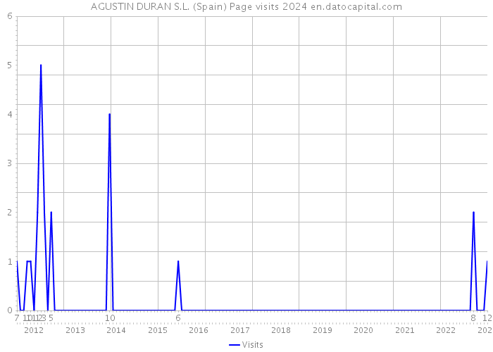 AGUSTIN DURAN S.L. (Spain) Page visits 2024 