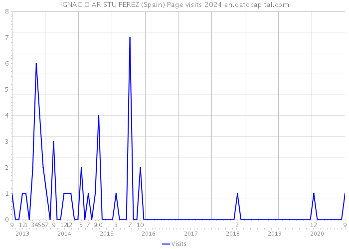 IGNACIO ARISTU PEREZ (Spain) Page visits 2024 