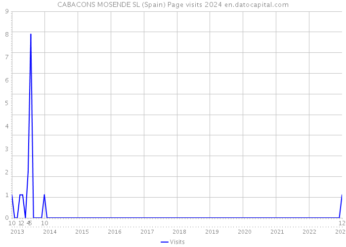 CABACONS MOSENDE SL (Spain) Page visits 2024 