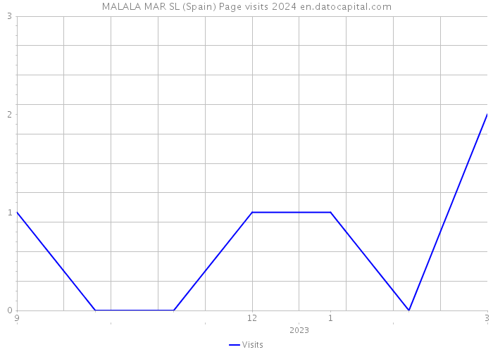 MALALA MAR SL (Spain) Page visits 2024 