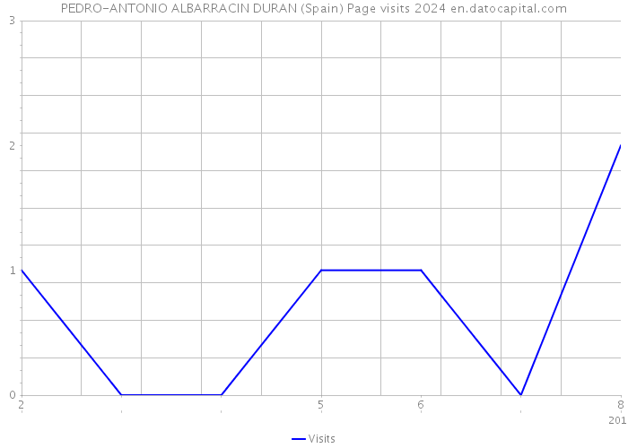 PEDRO-ANTONIO ALBARRACIN DURAN (Spain) Page visits 2024 