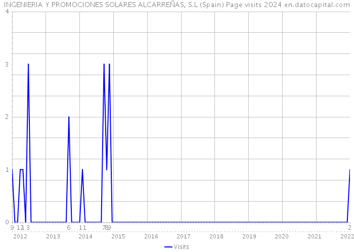 INGENIERIA Y PROMOCIONES SOLARES ALCARREÑAS, S.L (Spain) Page visits 2024 