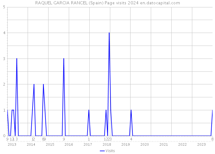 RAQUEL GARCIA RANCEL (Spain) Page visits 2024 