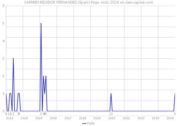 CARMEN REGIDOR FERNANDEZ (Spain) Page visits 2024 
