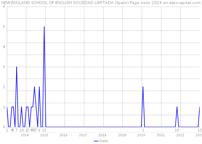 NEW ENGLAND SCHOOL OF ENGLISH SOCIEDAD LIMITADA (Spain) Page visits 2024 