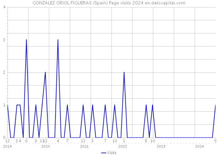 GONZALEZ ORIOL FIGUERAS (Spain) Page visits 2024 