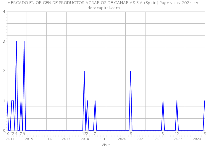 MERCADO EN ORIGEN DE PRODUCTOS AGRARIOS DE CANARIAS S A (Spain) Page visits 2024 