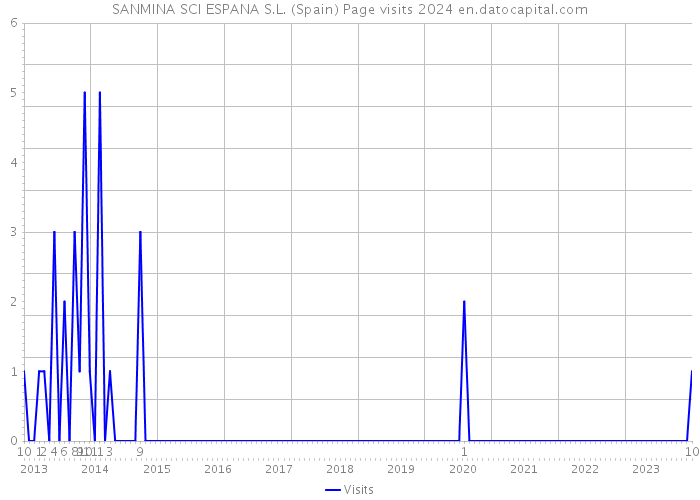 SANMINA SCI ESPANA S.L. (Spain) Page visits 2024 