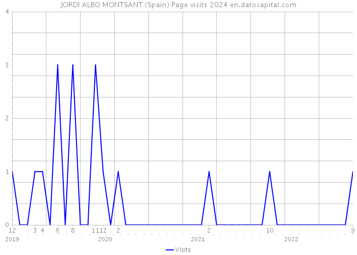JORDI ALBO MONTSANT (Spain) Page visits 2024 