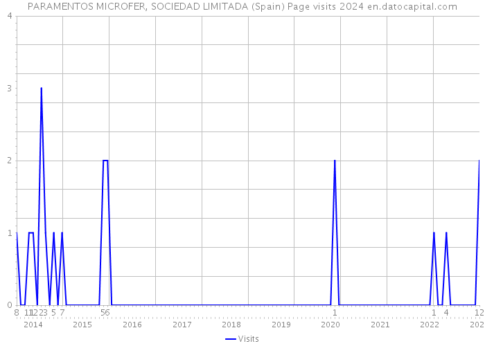 PARAMENTOS MICROFER, SOCIEDAD LIMITADA (Spain) Page visits 2024 