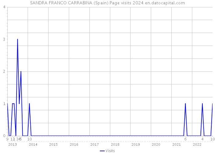 SANDRA FRANCO CARRABINA (Spain) Page visits 2024 