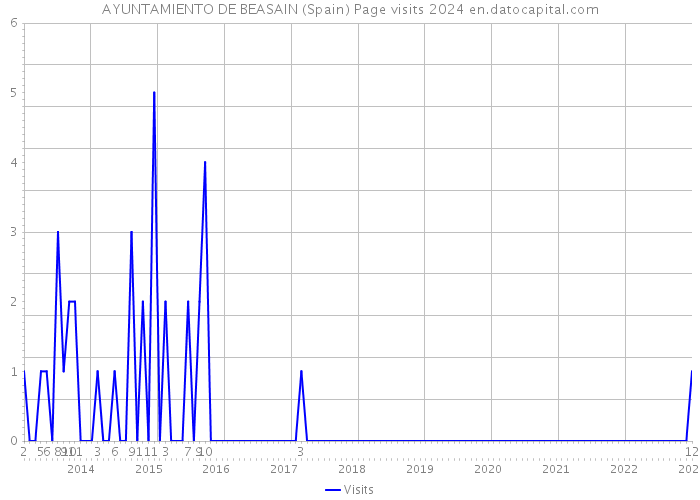 AYUNTAMIENTO DE BEASAIN (Spain) Page visits 2024 