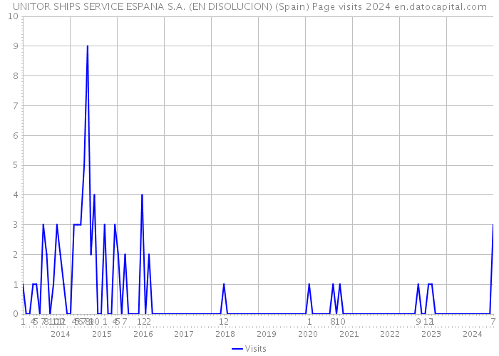 UNITOR SHIPS SERVICE ESPANA S.A. (EN DISOLUCION) (Spain) Page visits 2024 