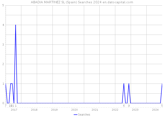 ABADIA MARTINEZ SL (Spain) Searches 2024 