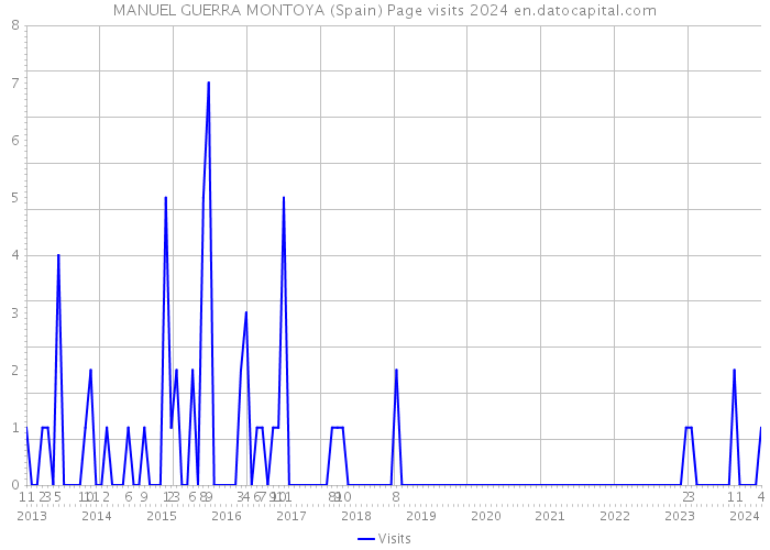 MANUEL GUERRA MONTOYA (Spain) Page visits 2024 