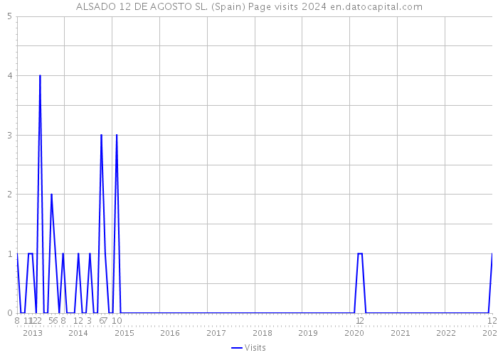 ALSADO 12 DE AGOSTO SL. (Spain) Page visits 2024 