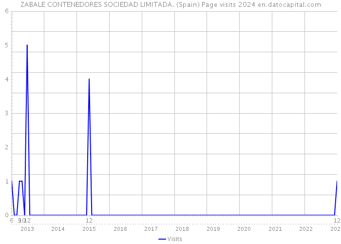 ZABALE CONTENEDORES SOCIEDAD LIMITADA. (Spain) Page visits 2024 