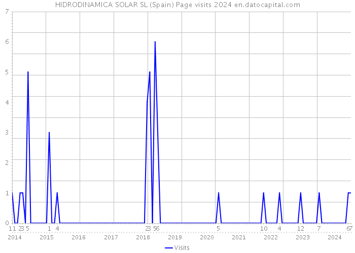 HIDRODINAMICA SOLAR SL (Spain) Page visits 2024 