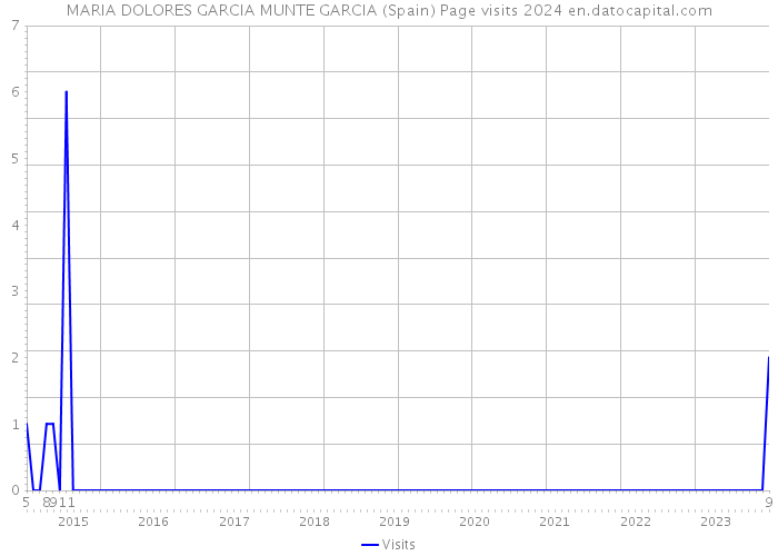 MARIA DOLORES GARCIA MUNTE GARCIA (Spain) Page visits 2024 