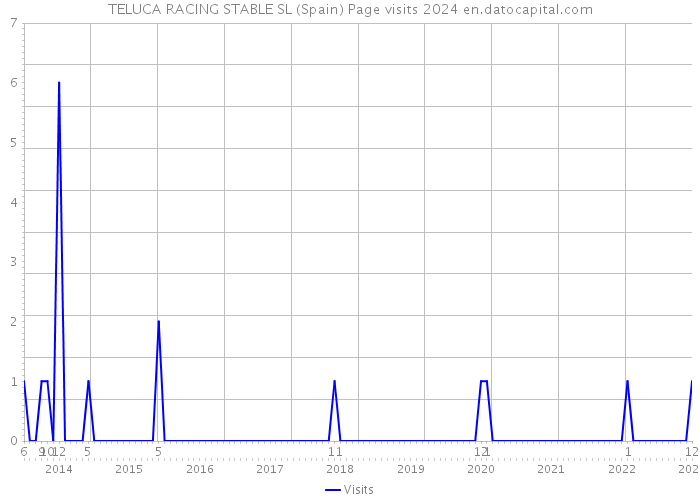 TELUCA RACING STABLE SL (Spain) Page visits 2024 