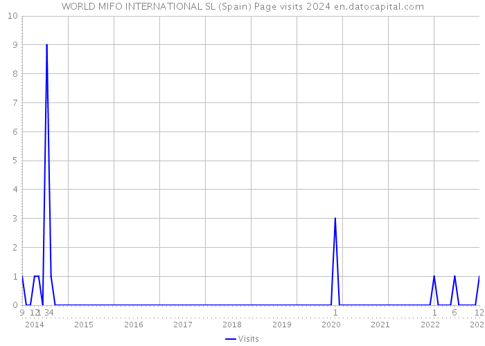 WORLD MIFO INTERNATIONAL SL (Spain) Page visits 2024 