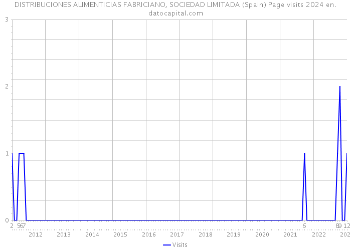 DISTRIBUCIONES ALIMENTICIAS FABRICIANO, SOCIEDAD LIMITADA (Spain) Page visits 2024 