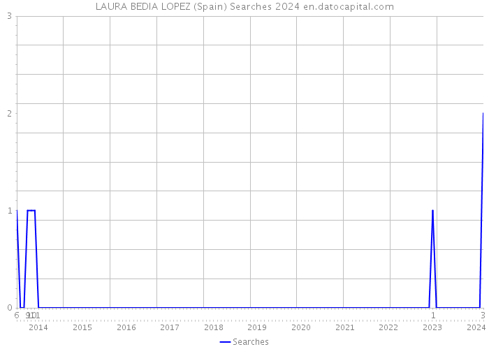 LAURA BEDIA LOPEZ (Spain) Searches 2024 