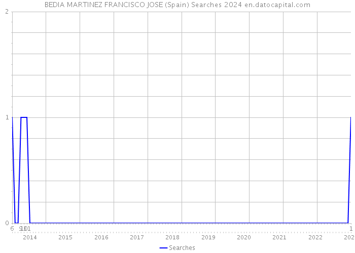 BEDIA MARTINEZ FRANCISCO JOSE (Spain) Searches 2024 