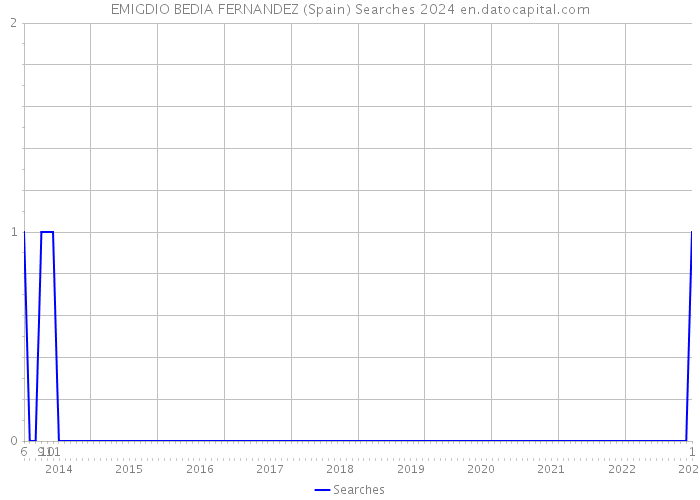 EMIGDIO BEDIA FERNANDEZ (Spain) Searches 2024 