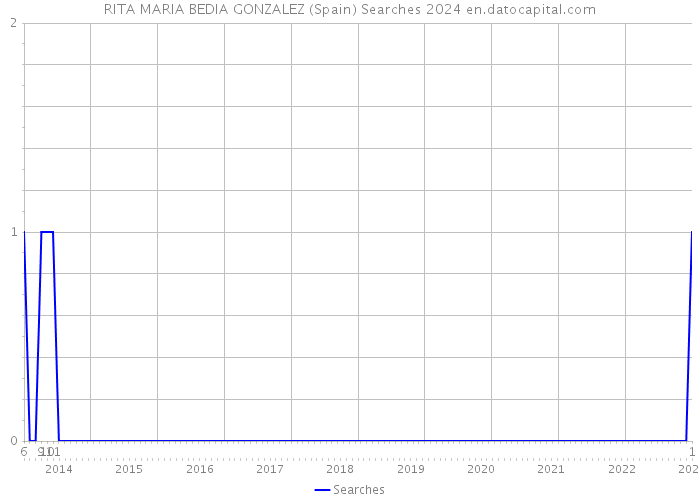 RITA MARIA BEDIA GONZALEZ (Spain) Searches 2024 