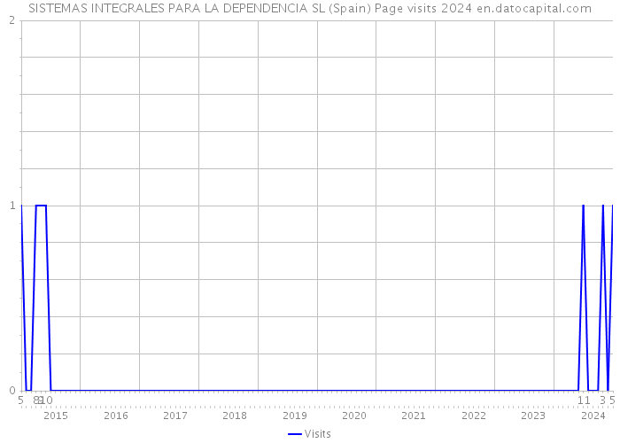 SISTEMAS INTEGRALES PARA LA DEPENDENCIA SL (Spain) Page visits 2024 