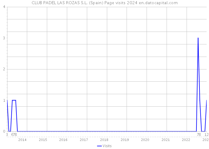 CLUB PADEL LAS ROZAS S.L. (Spain) Page visits 2024 