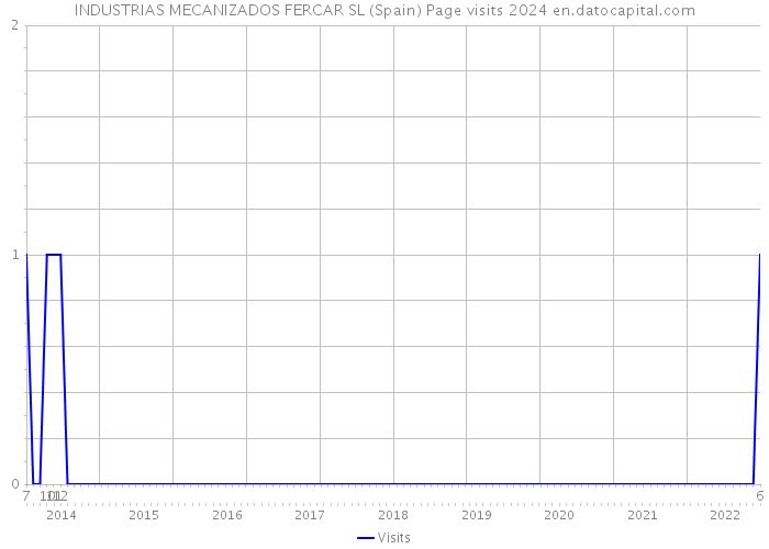 INDUSTRIAS MECANIZADOS FERCAR SL (Spain) Page visits 2024 