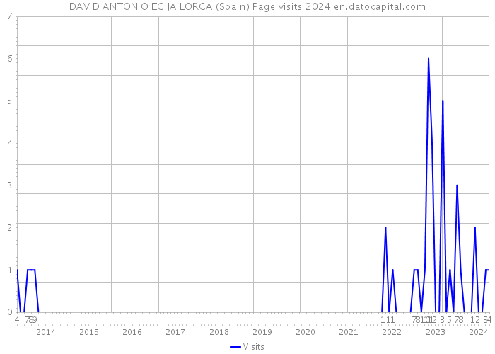 DAVID ANTONIO ECIJA LORCA (Spain) Page visits 2024 