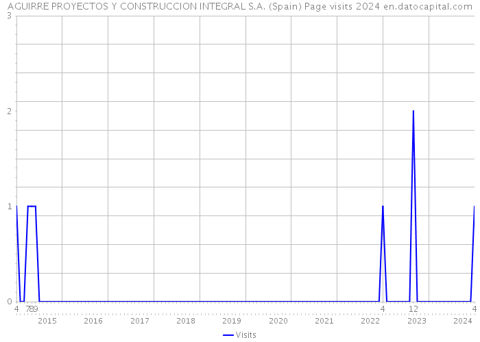 AGUIRRE PROYECTOS Y CONSTRUCCION INTEGRAL S.A. (Spain) Page visits 2024 