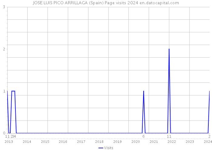 JOSE LUIS PICO ARRILLAGA (Spain) Page visits 2024 