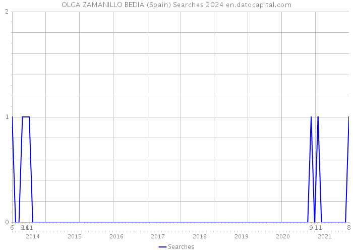 OLGA ZAMANILLO BEDIA (Spain) Searches 2024 