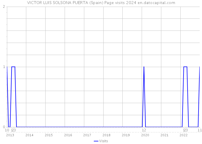 VICTOR LUIS SOLSONA PUERTA (Spain) Page visits 2024 