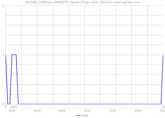 MIGUEL ZORRILA ARMESTO (Spain) Page visits 2024 